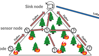 Energy-efficient forest fire detection acceleration solution based on wireless multimedia sensor