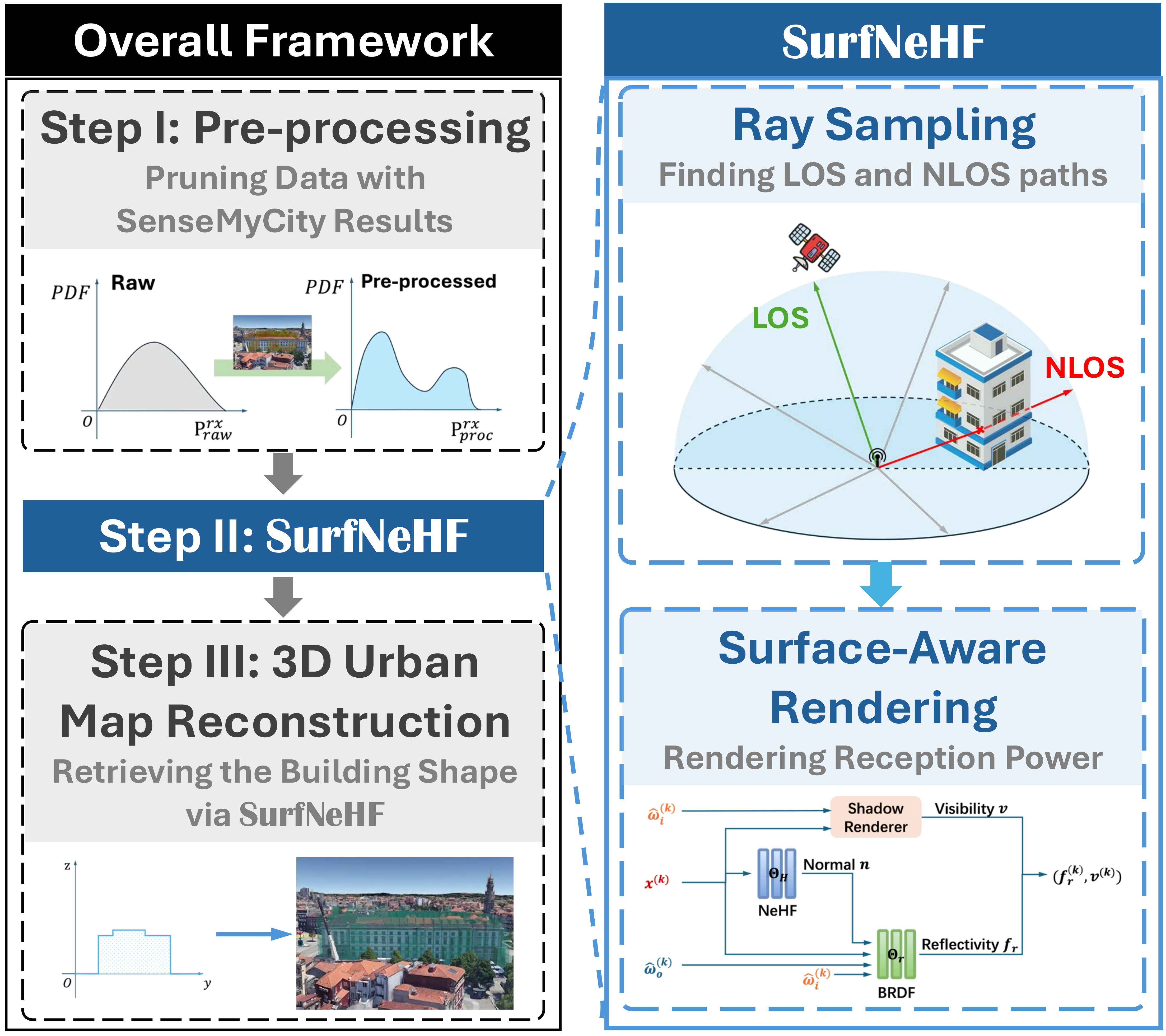SurfNeHF: Surface-Aware Neural Height Fields for Efficient 3D Urban Mapping Using Crowdsourced GNSS Data