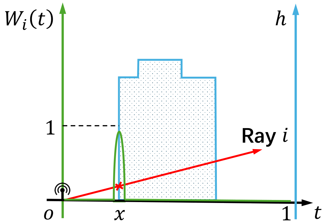 Differentiable surface sampling weights